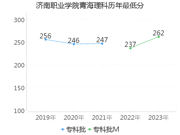 最低分