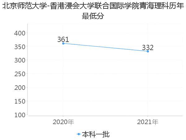 最低分