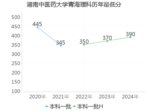 最低分