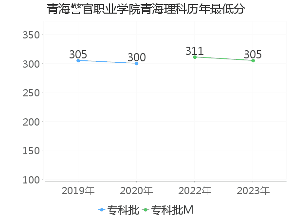 最低分