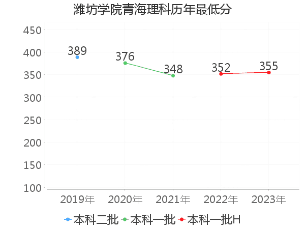 最低分