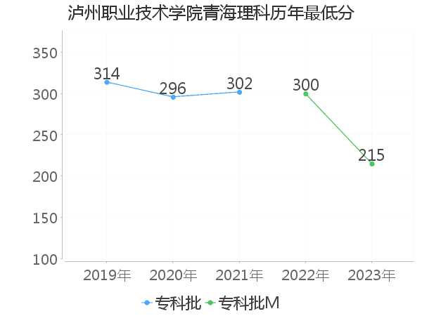 最低分