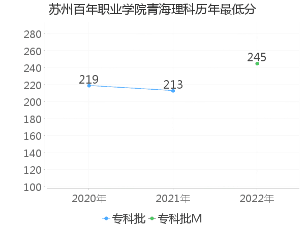 最低分