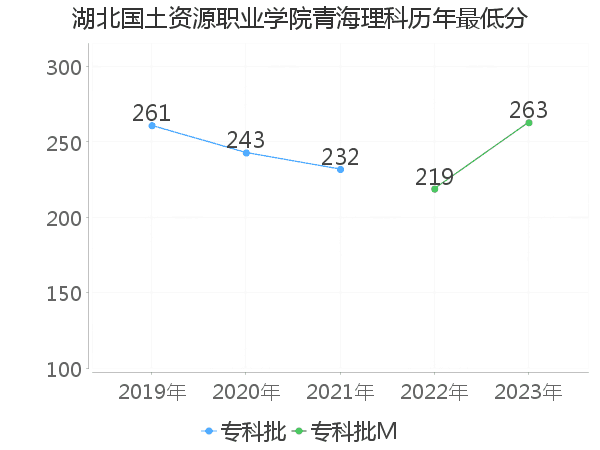 最低分