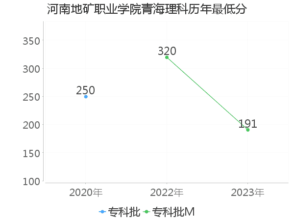 最低分