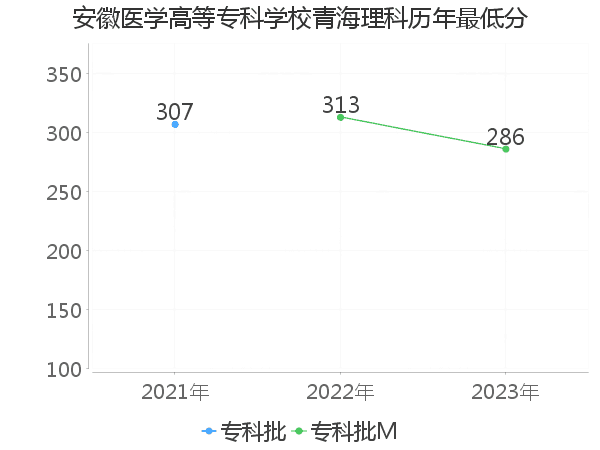 最低分