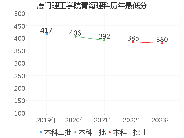 最低分