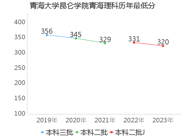 最低分