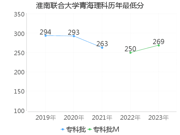 最低分