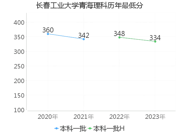 最低分