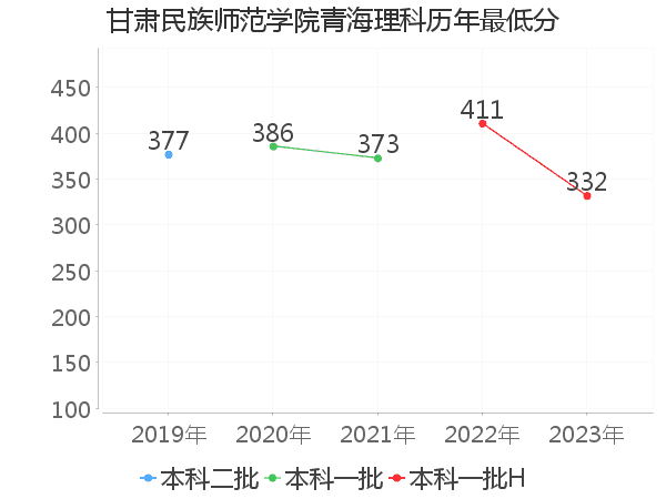 最低分