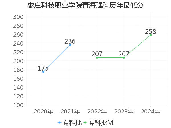 最低分