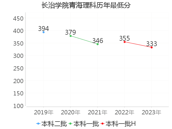 最低分