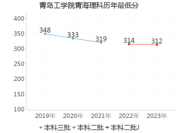 最低分