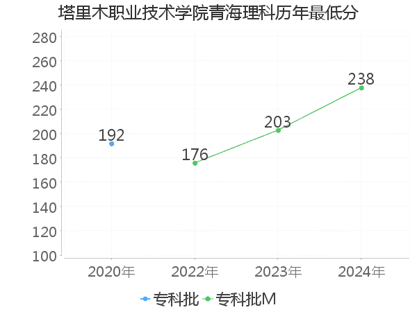 最低分