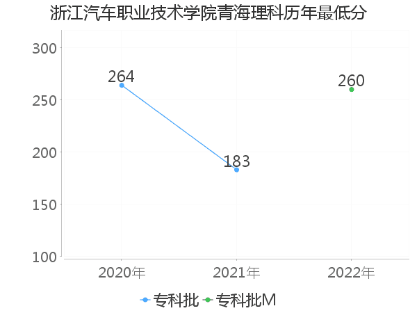 最低分