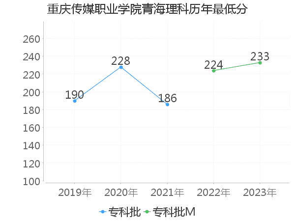 最低分