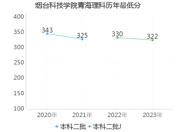 最低分