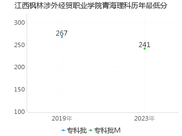 最低分