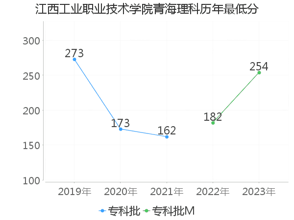 最低分