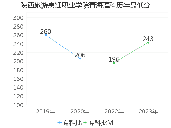 最低分