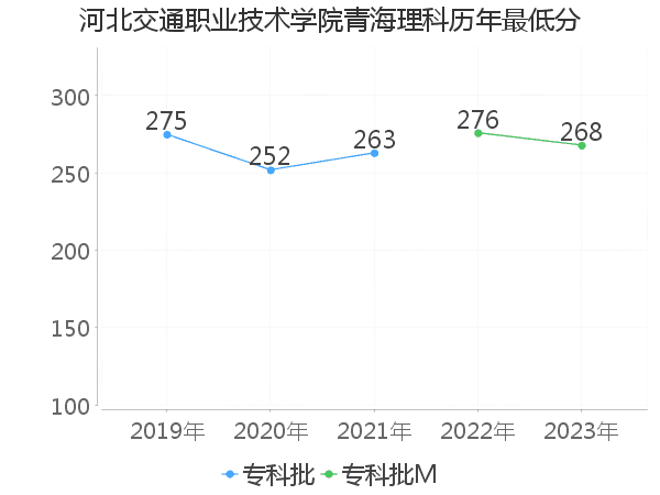 最低分