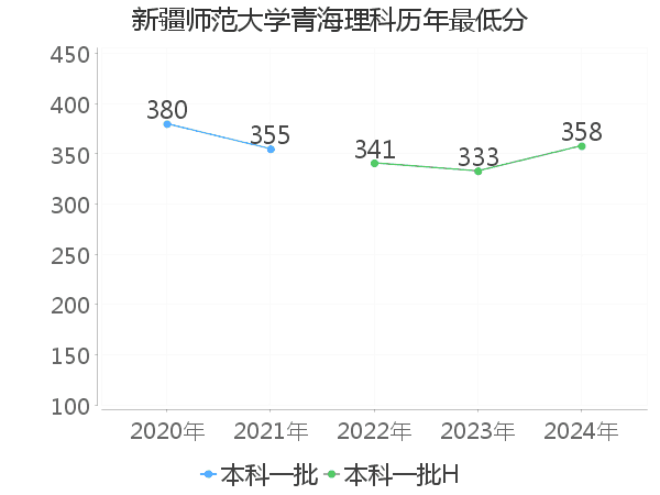 最低分