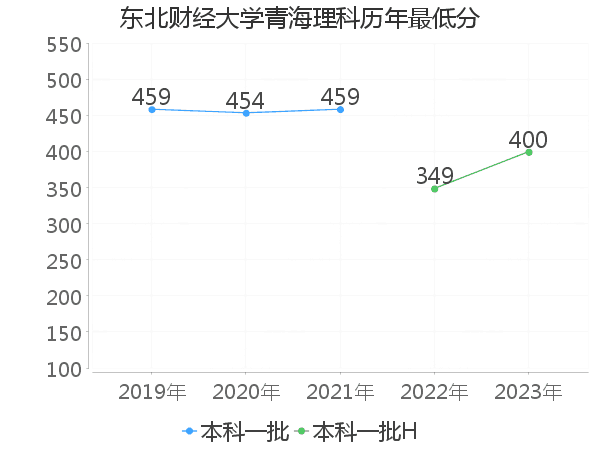 最低分