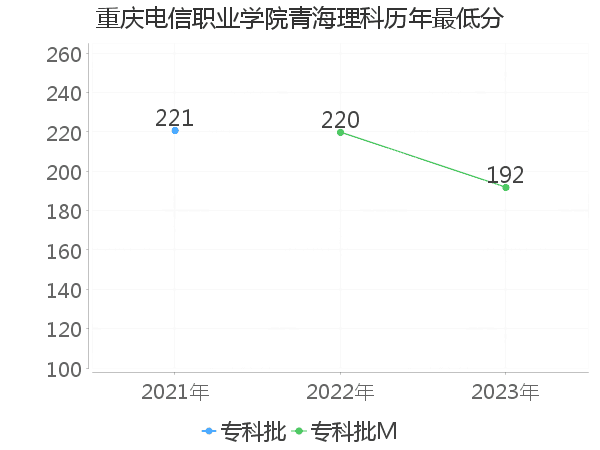 最低分