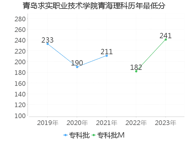 最低分