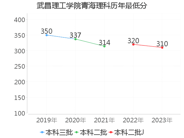 最低分