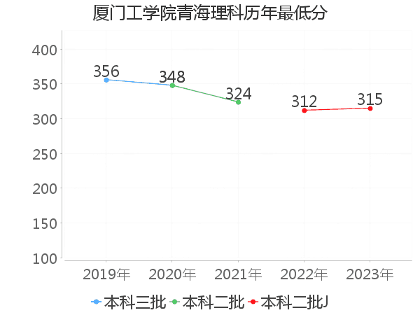 最低分