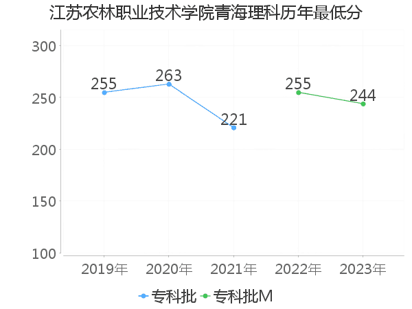 最低分