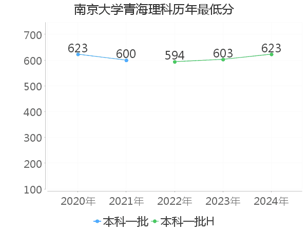 最低分