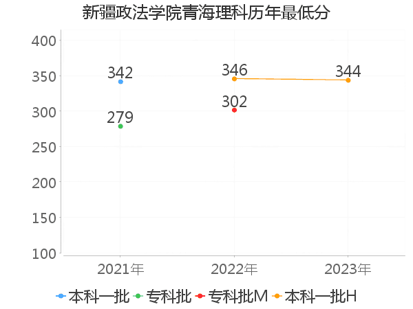 最低分