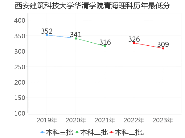 最低分