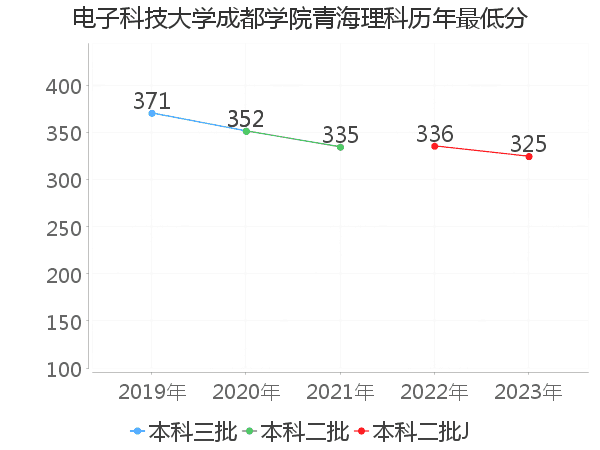 最低分