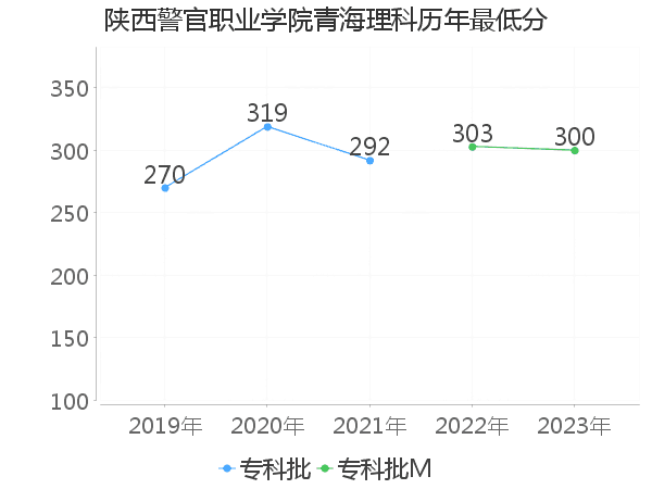 最低分