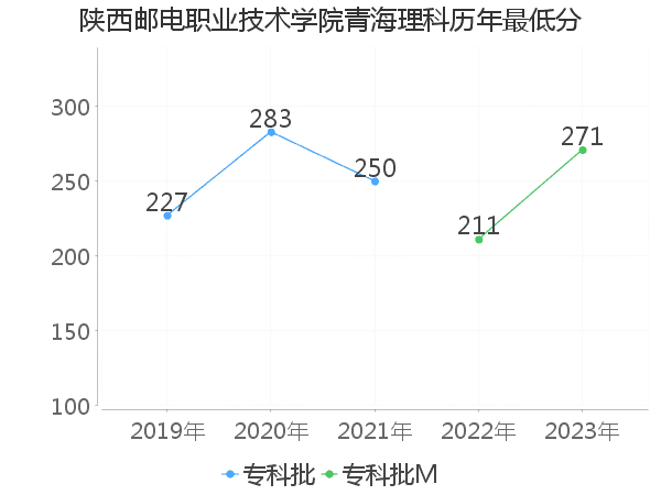 最低分