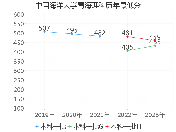 最低分