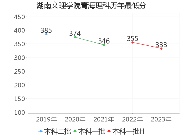 最低分