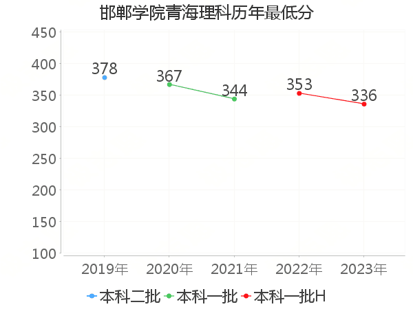 最低分