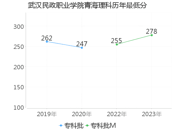 最低分