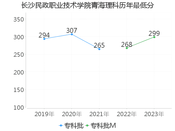 最低分