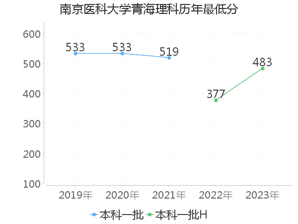 最低分