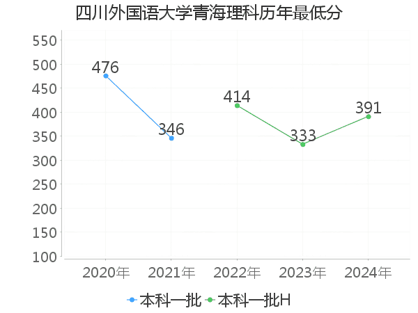 最低分