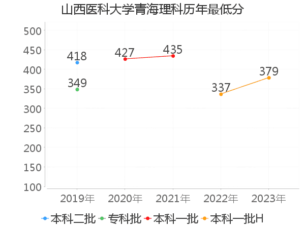 最低分