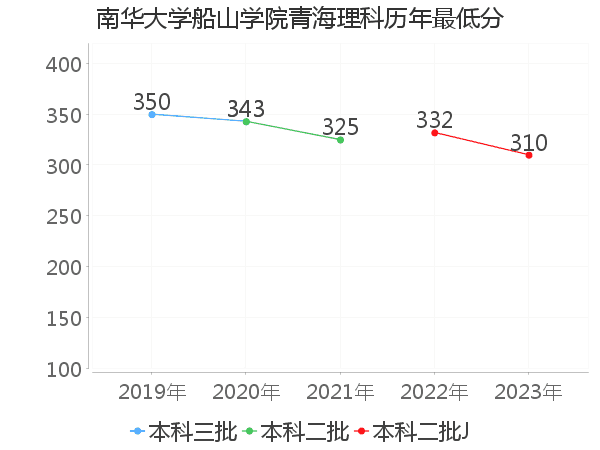 最低分