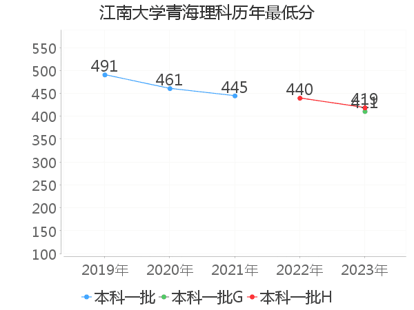 最低分