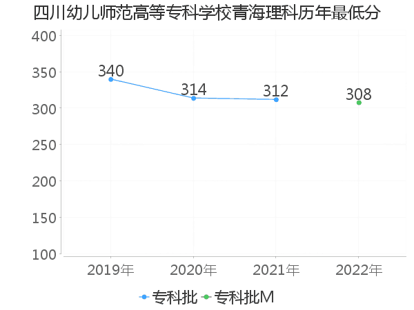 最低分